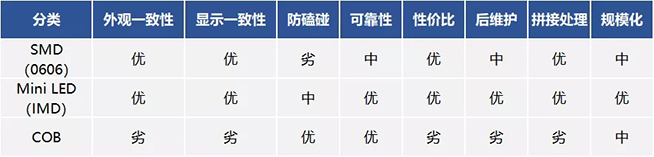 戶內(nèi)外Mini LED<a href=http://www.www.jlhryc.cn/xiaojianju/ target=_blank class=infotextkey>小間距</a>燈珠VS cob封裝到底哪個(gè)效果好？9.webp.jpg
